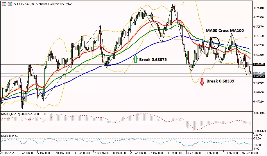 Audusd 17 Februari 2023